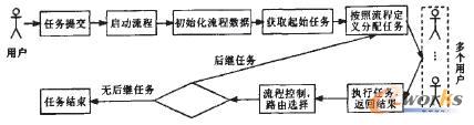 图5 流程运行过程