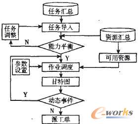 调度系统数据流程图