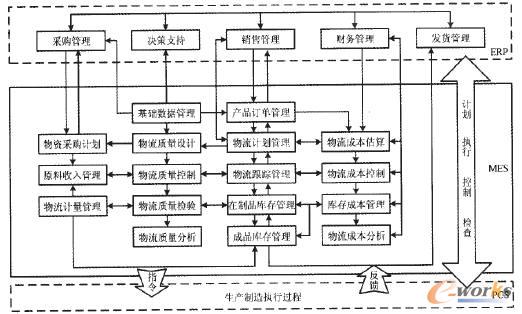 钢铁企业生产物流管理系统研究与实现_SCM及