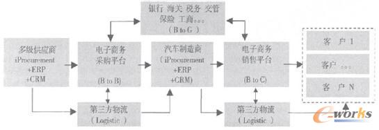 图2 汽车行业电子商务发展模式