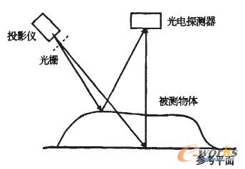 基于反求工程的汽车内饰件逆向没计_逆向工程