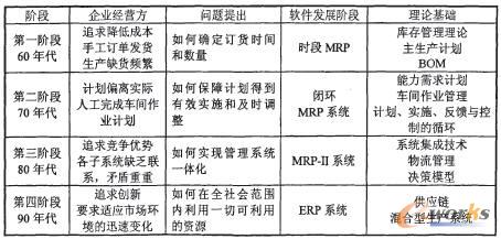 电梯ERP选型的决策分析(1)_选型实施_信息化