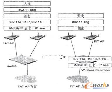 无线控制器+FIT AP架构的新型无线局域网_网