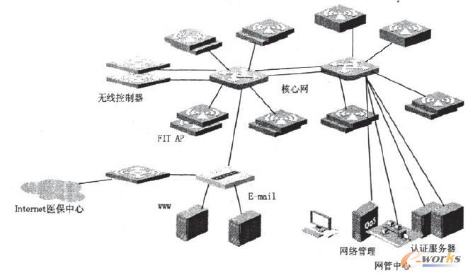 无线控制器+FIT AP架构的新型无线局域网_网