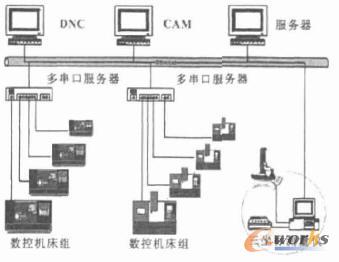 多串口服务器DNC网络