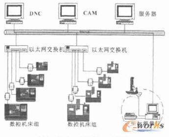 单串口服务器DNC网络