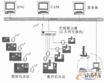 串口转无线网络服务器DNC网络