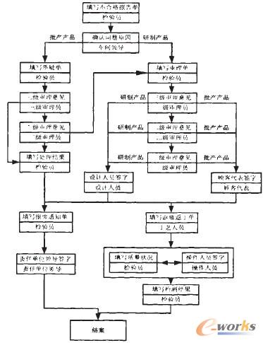 下图为该企业某厂的不合格品管理流程图