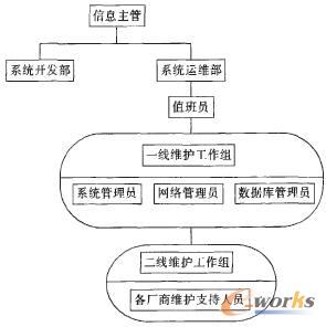 浅谈ITIL管理标准的IT服务管理实践_信息管理_