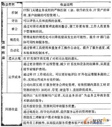 浅谈ITIL管理标准的IT服务管理实践_信息管理_