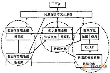 图2. 智能决策支持系统结构