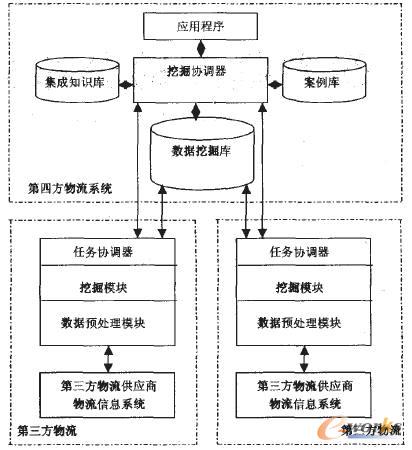 图1 第四方物流决策支持的分布式数据挖掘系统