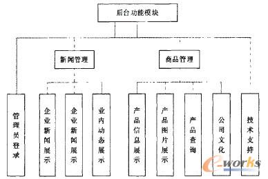 基于Java的企业门户网站设计