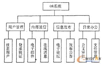 OA系统功能模块图