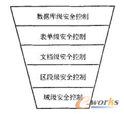 Domino安全性控制层次图