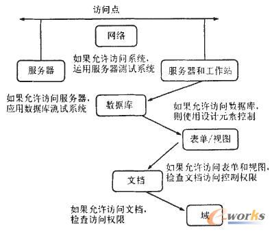 访问控制多级安全层次图