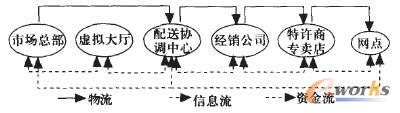 图3 虚拟大区——协调配送中心运作方式