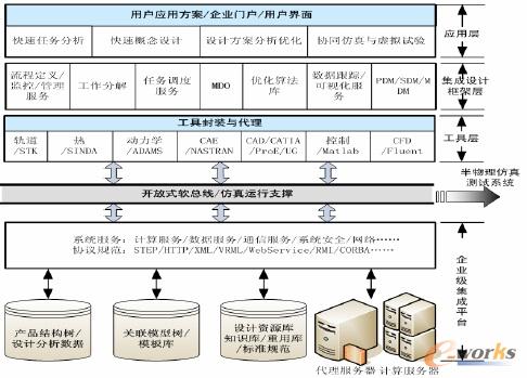 卫星总体设计集成框架的设计与研究_cae_产品