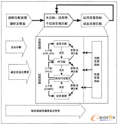  IT战略与业务战略匹配的实施框架