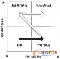 信息化需求的发展历程