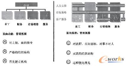 信息化管理模式下组织站构转变