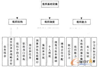组织基础设施图