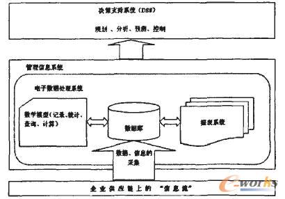 信息管理系统与供应链管理(SCM)_SCM及物流