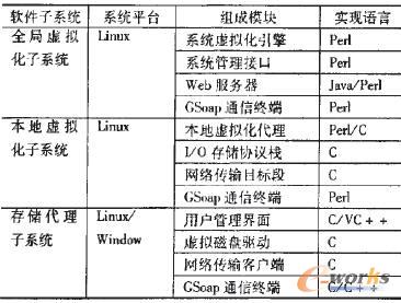 软件子系统运行平台及模块实现语言