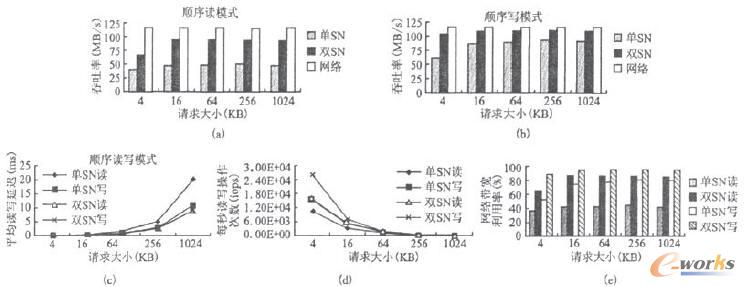 顺序读写模式下单/双SN的性能对比