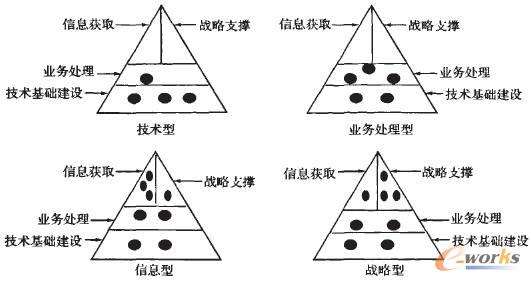 战略匹配与it应用分析相结合的it战略规划过程_