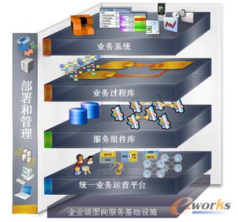 图表1：支持SOA架构业务运营平台