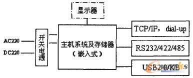 嵌入式服务器的系统结构框图