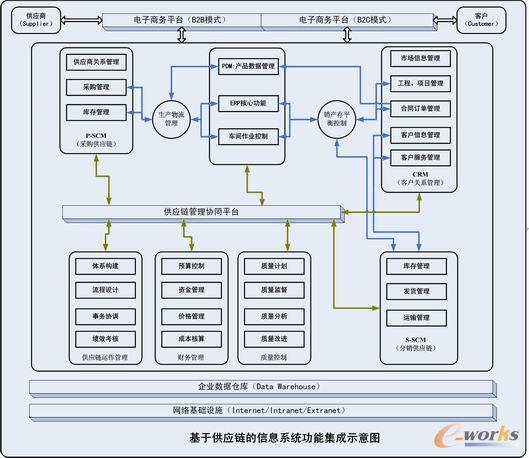 制造企业供应链整合的信息化解决方案_MES_