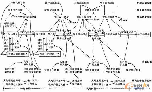基于系统动力学的erp项目管理的仿真研究_项目