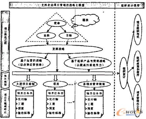 以企业项目管理模式实施企业战略发展导向