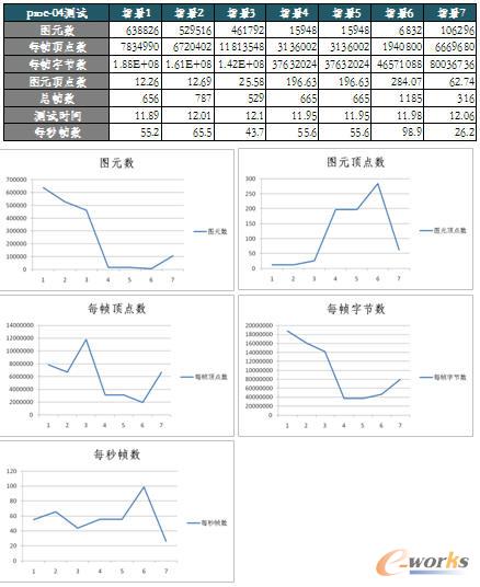 Pro/E场景评测数据