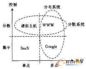 按照(执行,控制)划分的4类系统