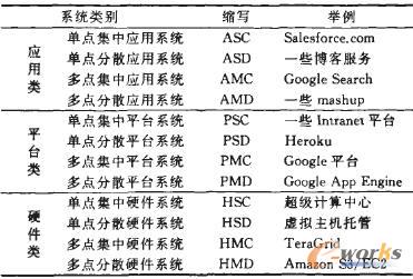 网络计算系统分类及实例