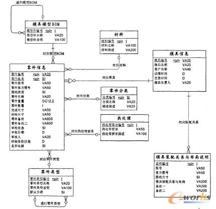 模具企业bom管理模式研究与系统实现_pdm\/p