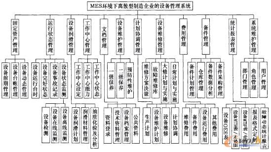 MES环境下离散型制造企业设备管理系统研究