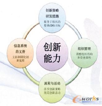实施:技术改造,还是管理创新?_pdm\/plm_产品创