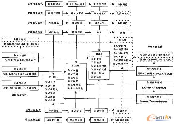 知识管理的迭代模型