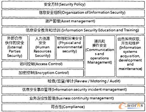 基于ISO 27001的企业信息安全保障体系的构建