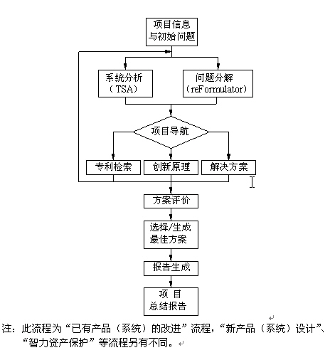 用Pro\/Innovator解决创新问题实例_产品创新数
