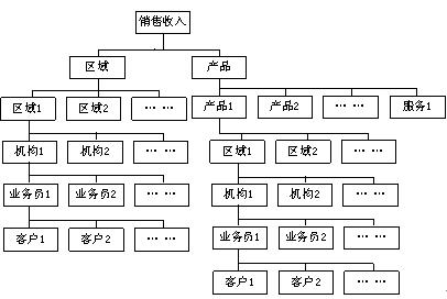 会计账务处理流程图_销售收入的账务处理