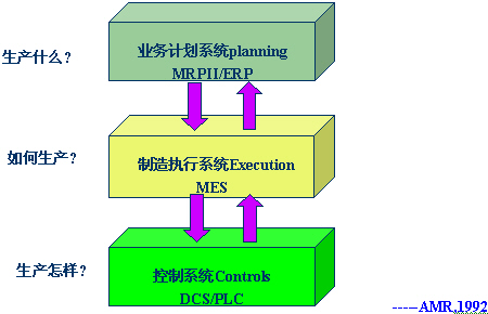 图4 制造执行系统的三层模…如图1