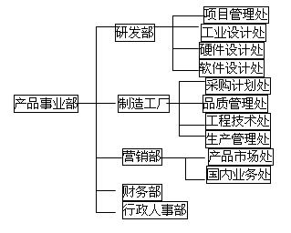 而产品开发除了主要是在…如图1