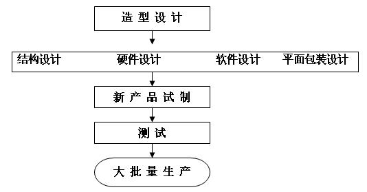 产品开发过程中企业与合…如图3