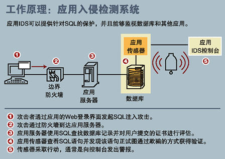 以SQL注入攻击为例攻击者…如图1