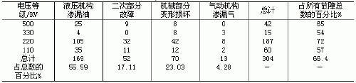 上述统计资料表明目前断路器主要故障为操动机构故障且机械故障占有较大比例CIGRE报告WGl306故障按操动机构的类型来划分的情况见…
